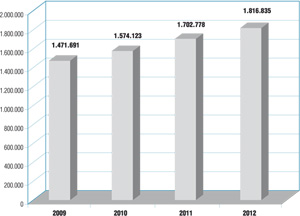 Evolución del PERE desde 2009, primer año del que se tienen datos de esta estadística.