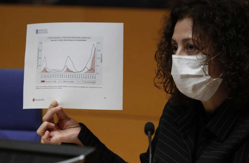 Remite la sexta ola de la pandemia en Galicia tras rozar los 80.000 ...