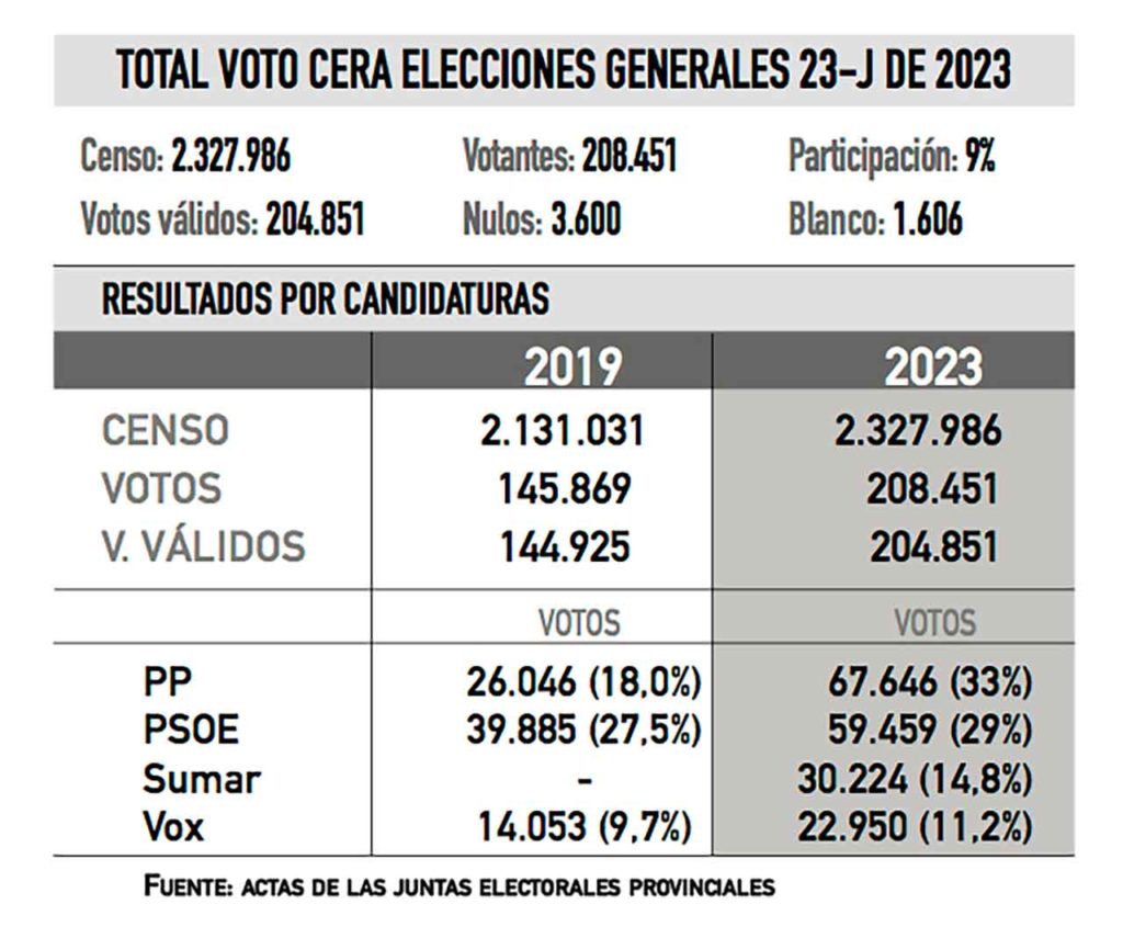 voto CERA elecciones generales 23-J 2023