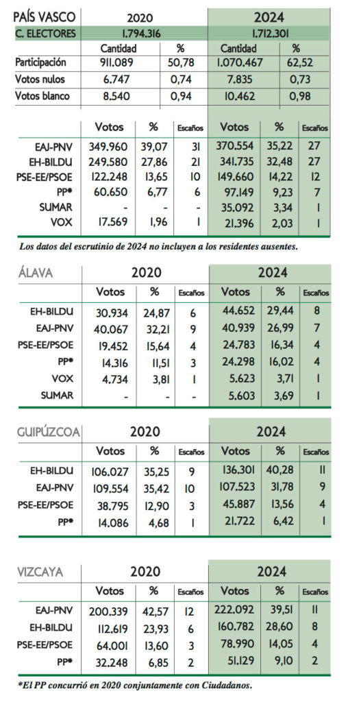 El PNV gana las elecciones vascas en número de votos pero empata a 27 ...