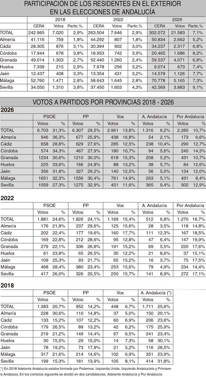 Elecciones andaluzas 17 de mayo 2026