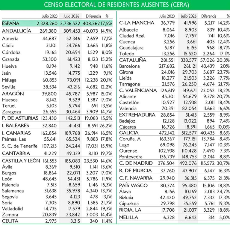 Tabla CERA
